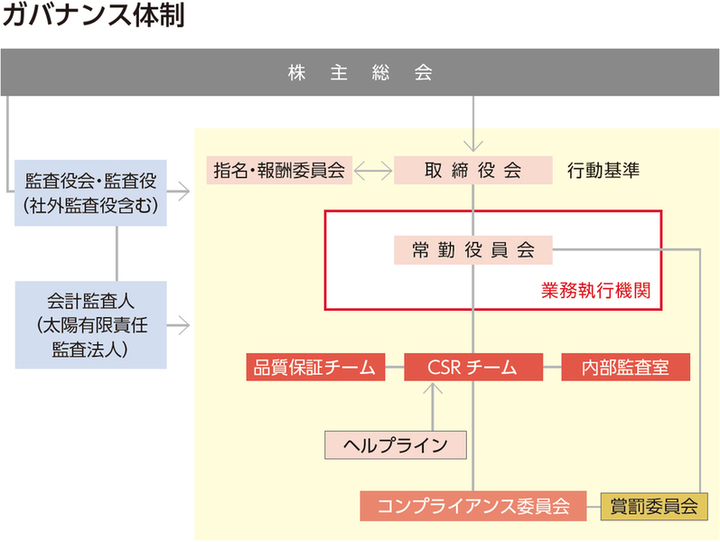 ガバナンス体制