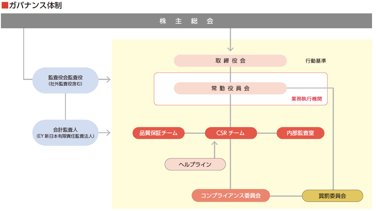 ガバナンス体制