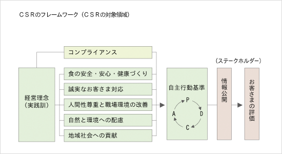 CSRのフレームワーク(CSRの対象領域)